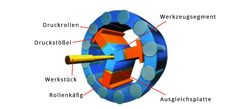 Funktionsprinzip Rundkneten
